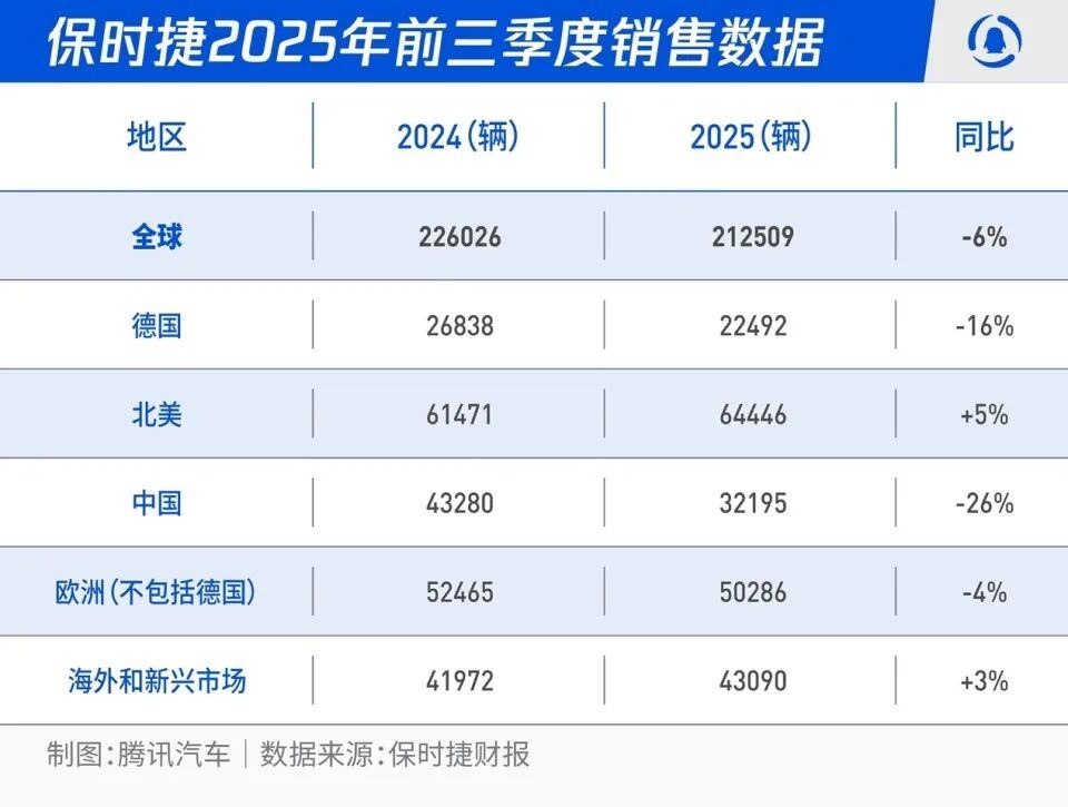 中国年轻富豪，不再为保时捷的引擎轰鸣声买单了-