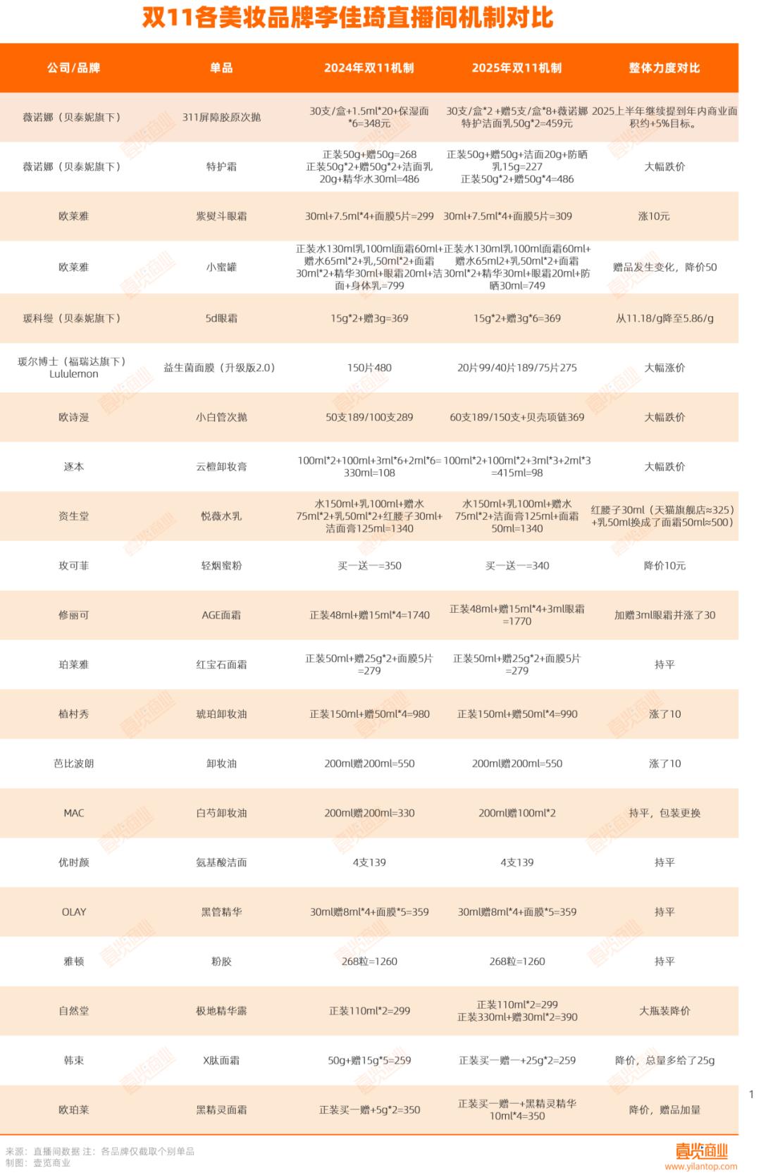 外资涨价、国货降价，今年双11李佳琦在美妆的统治力还有几何-