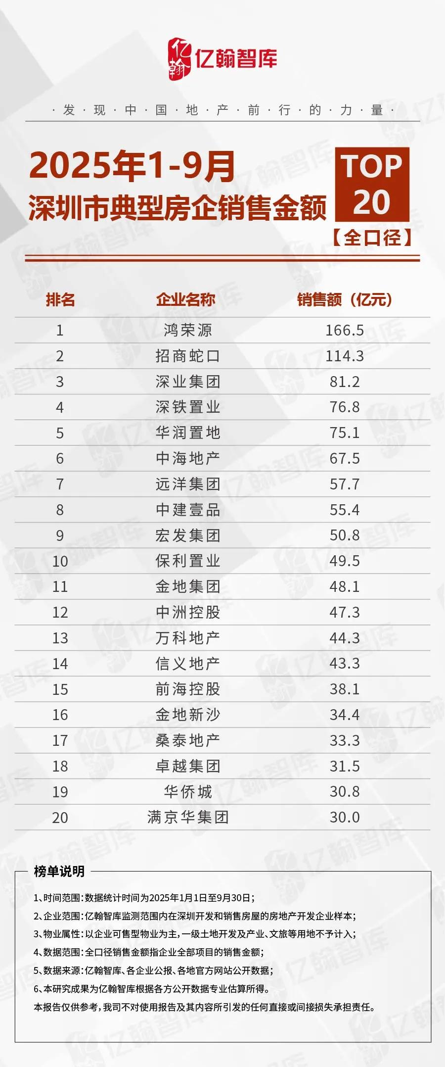 楼市政策提振成交热度，深圳市场成交回升-