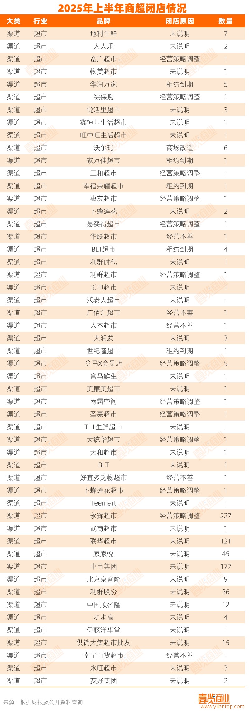 超1.7万家实体店，倒在2025上半年-