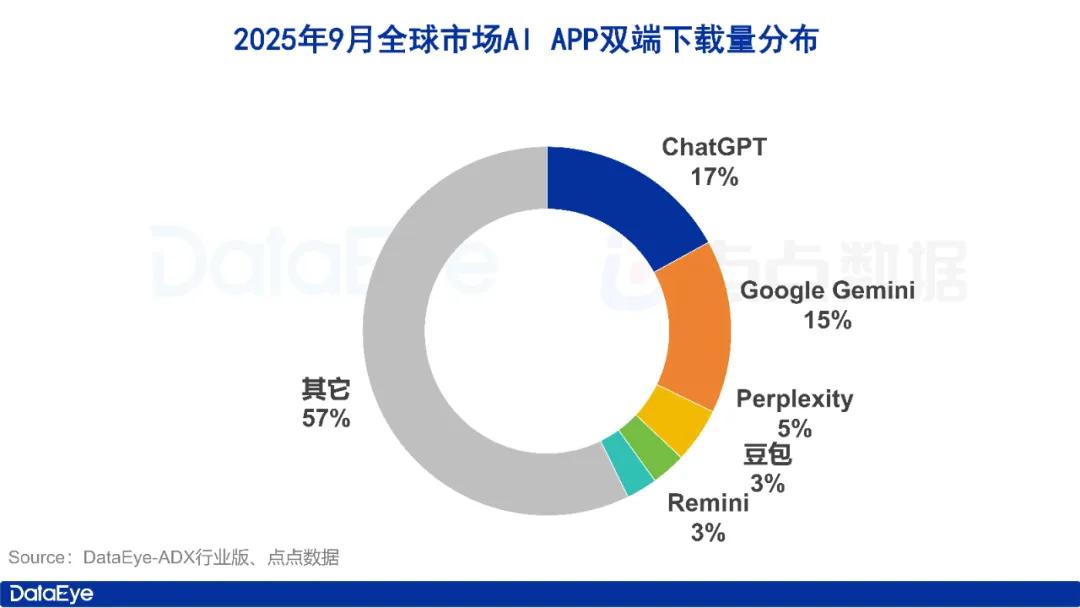 9月AI月报：全球AI下载5.0亿，Google Gemini日下载量反超ChatGPT-