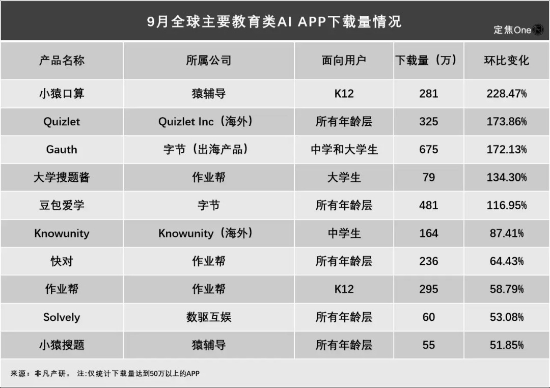“AI家教”火了，哪家大厂领跑？-