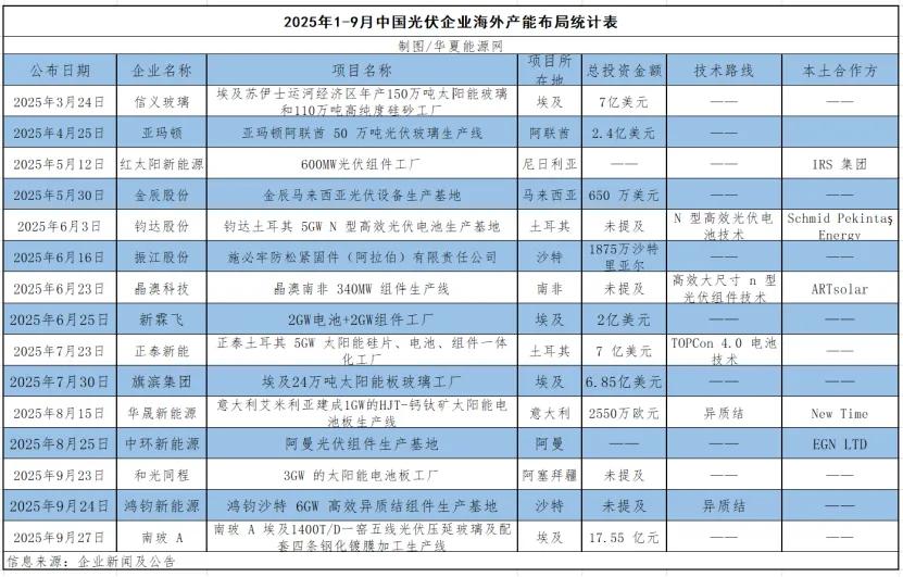 内卷外溢，中国光伏“卷”到中东-