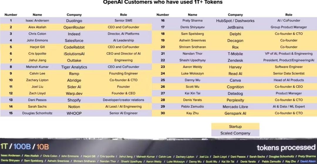 OpenAI“隐秘客户榜”曝光：谁在烧掉上万亿Token？-
