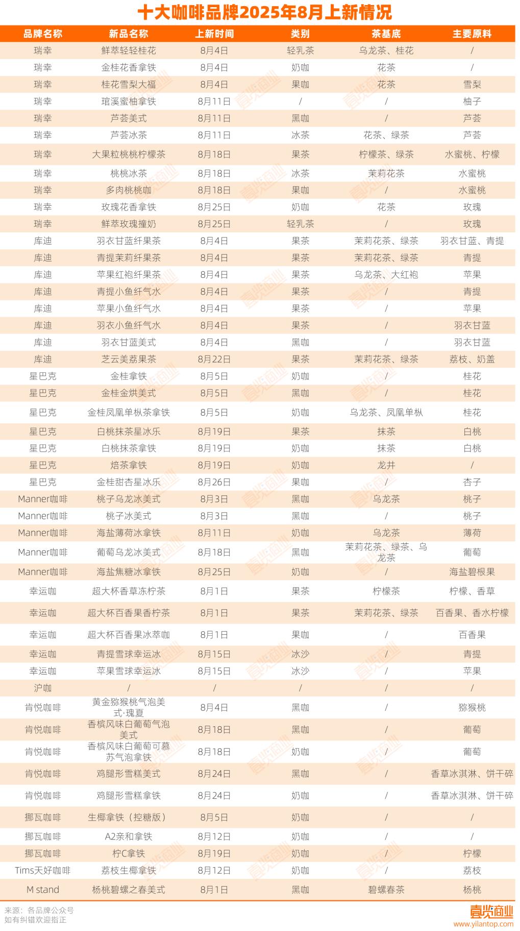 8月46款新品茶基底占大头，咖啡加速向茶饮靠拢-