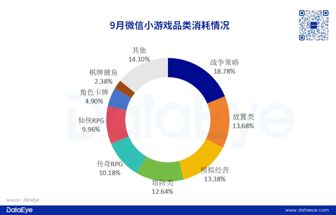 9月微信小游戏报告：点点互动、青时新品空降TOP20，一女性向黑马跑出！-