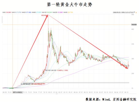 历史上的两次黄金大牛市，结局都很惨……-