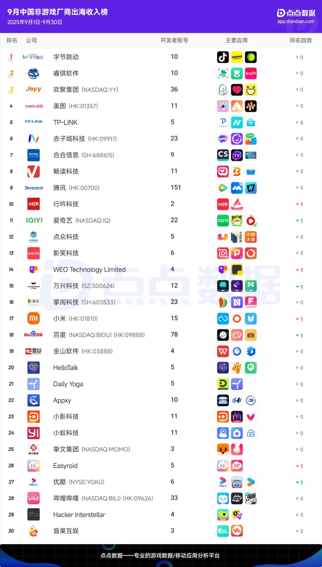 出海厂商：2025年9月中国应用/游戏厂商出海收入Top30榜-
