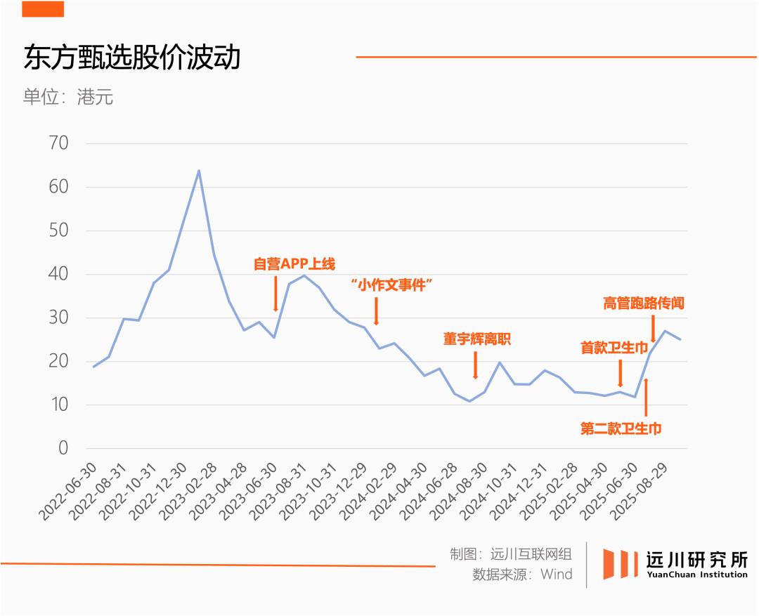 东方甄选又值钱了吗？-