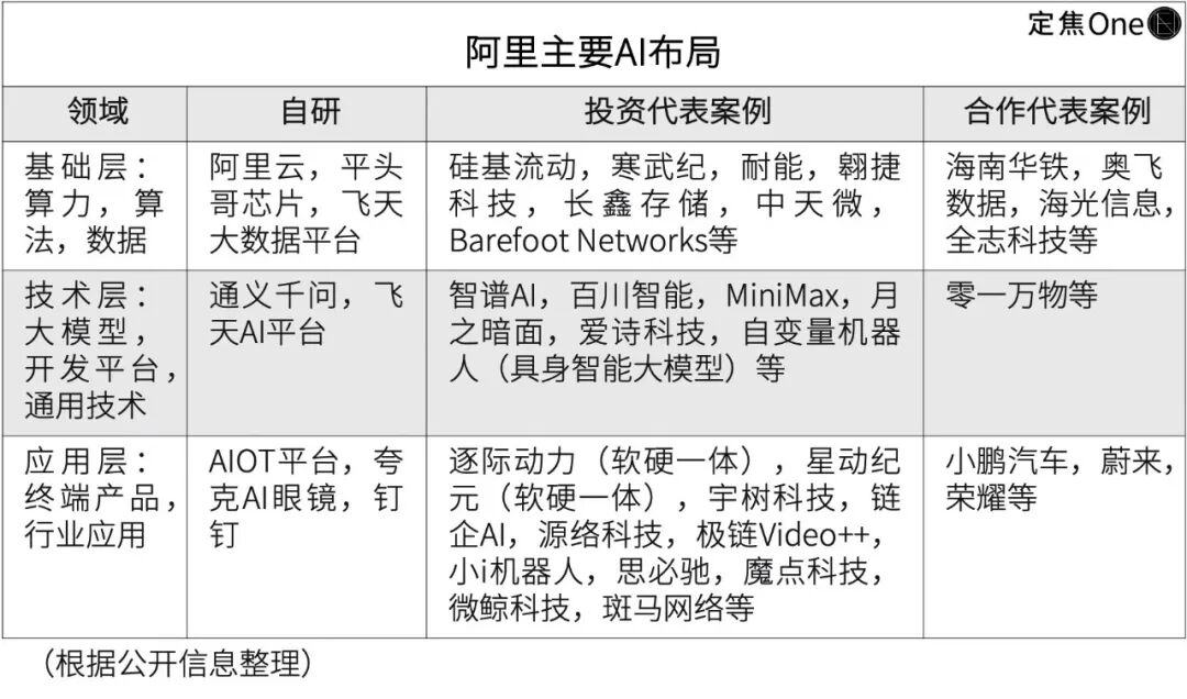 阿里AI投资的野心和焦虑-