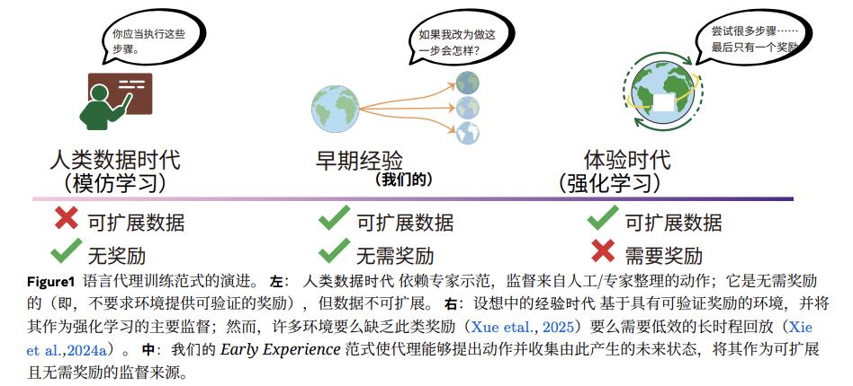 Meta最新论文解读：别卷刷榜了，AI Agent的下一个战场是“中训练”-