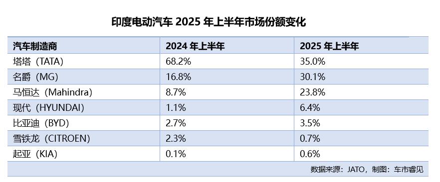 印度电动汽车市场：名爵份额逼近塔塔，高端SUV与长续航车型主导战局-