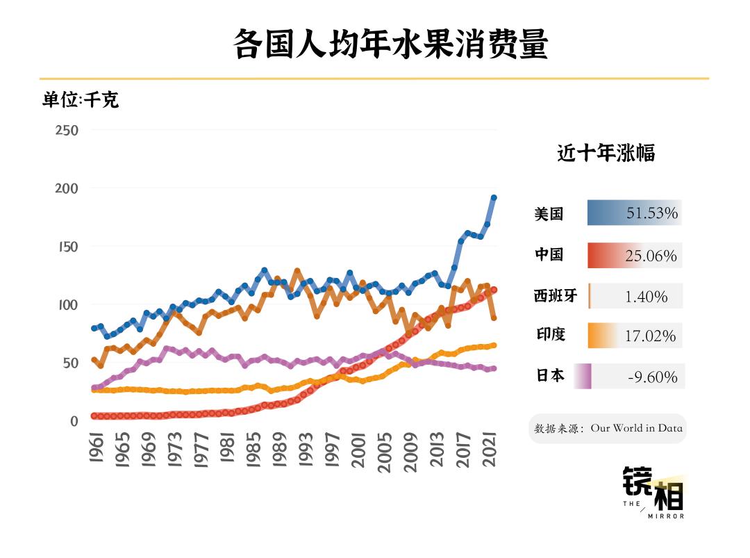 成为“水果第一大国”，中国用了60年-