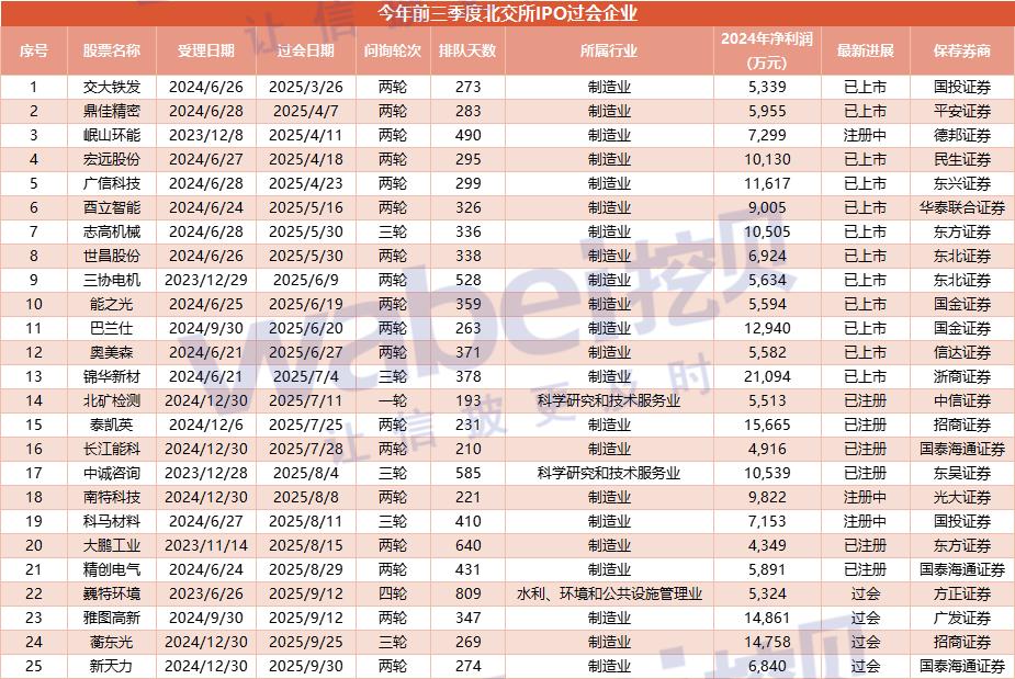 北交所IPO第三季度过会13家超上半年：3家非制造类企业过会 守住4000万净利润门槛-