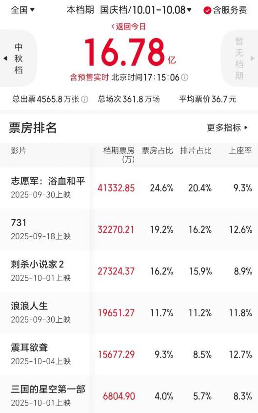 7天仅收17亿票房，国庆档为何“一个能打的都没有”？-