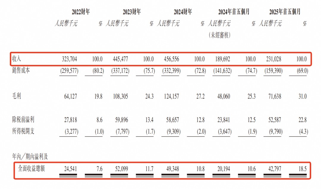 年入4.5亿，莆田大佬造出“国产劳力士”，上市首日大涨258％-