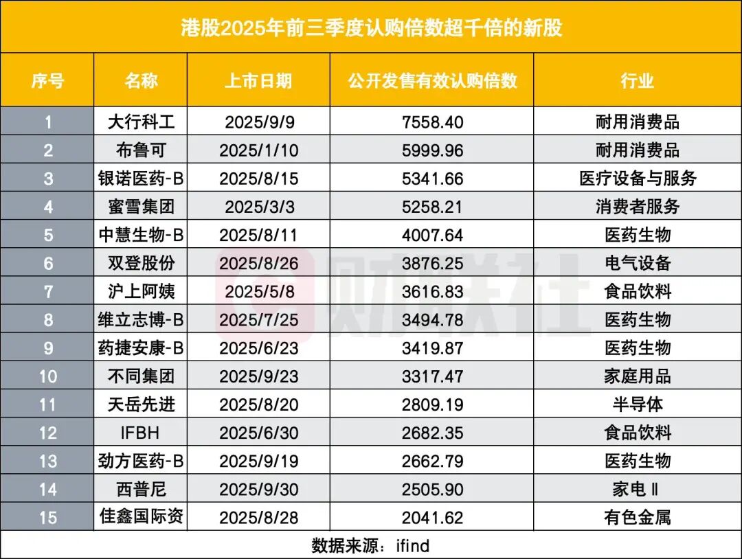 港股打新，迎千倍认购时代-