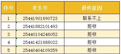 又一批大学，被放了「鸽子」-