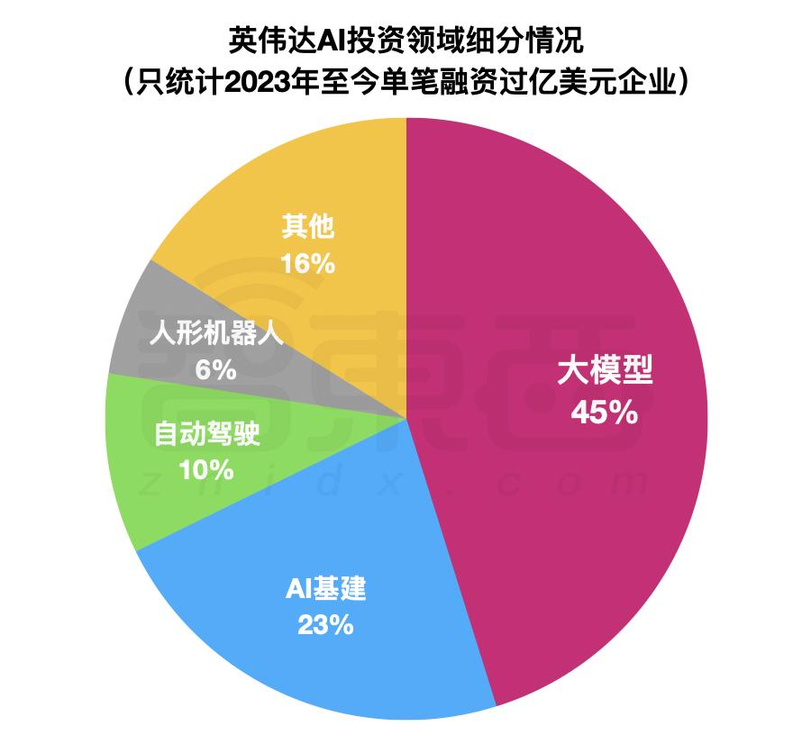 黄仁勋“撒钱”创纪录，英伟达超级AI帝国崛起，但没带中国玩-
