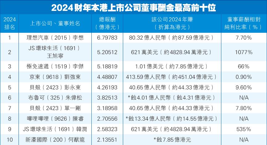 港股公司老板薪酬曝光，李想第一，超过刘强东-