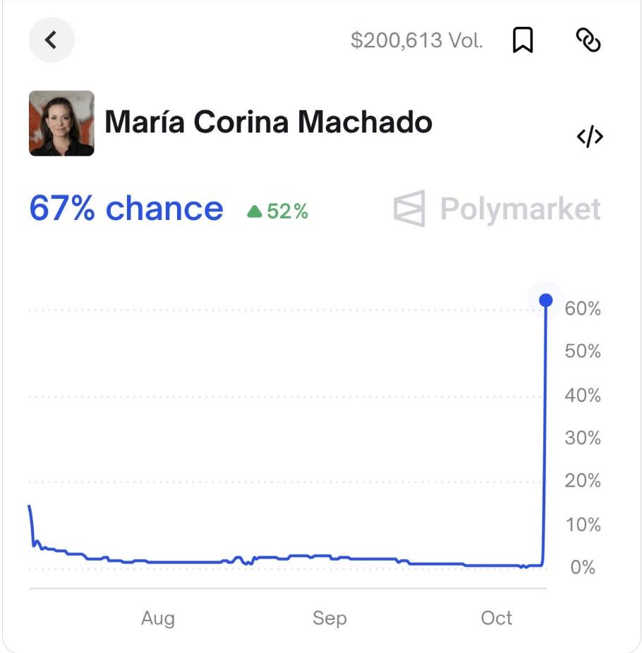 诺奖有“内鬼”？开奖前12小时，神秘交易员在Polymarket“精准押注”和平奖得主-