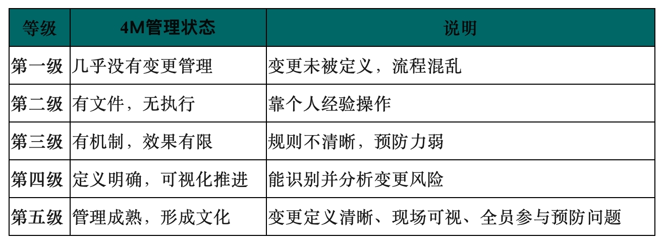 别让“小变化”毁掉大质量——4M变更管理的真相-
