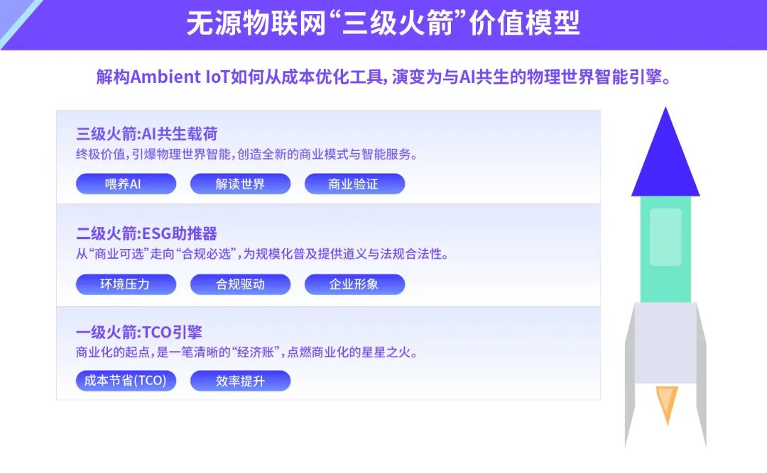 点亮AI的物理盲区：无源物联网的”三级火箭”-