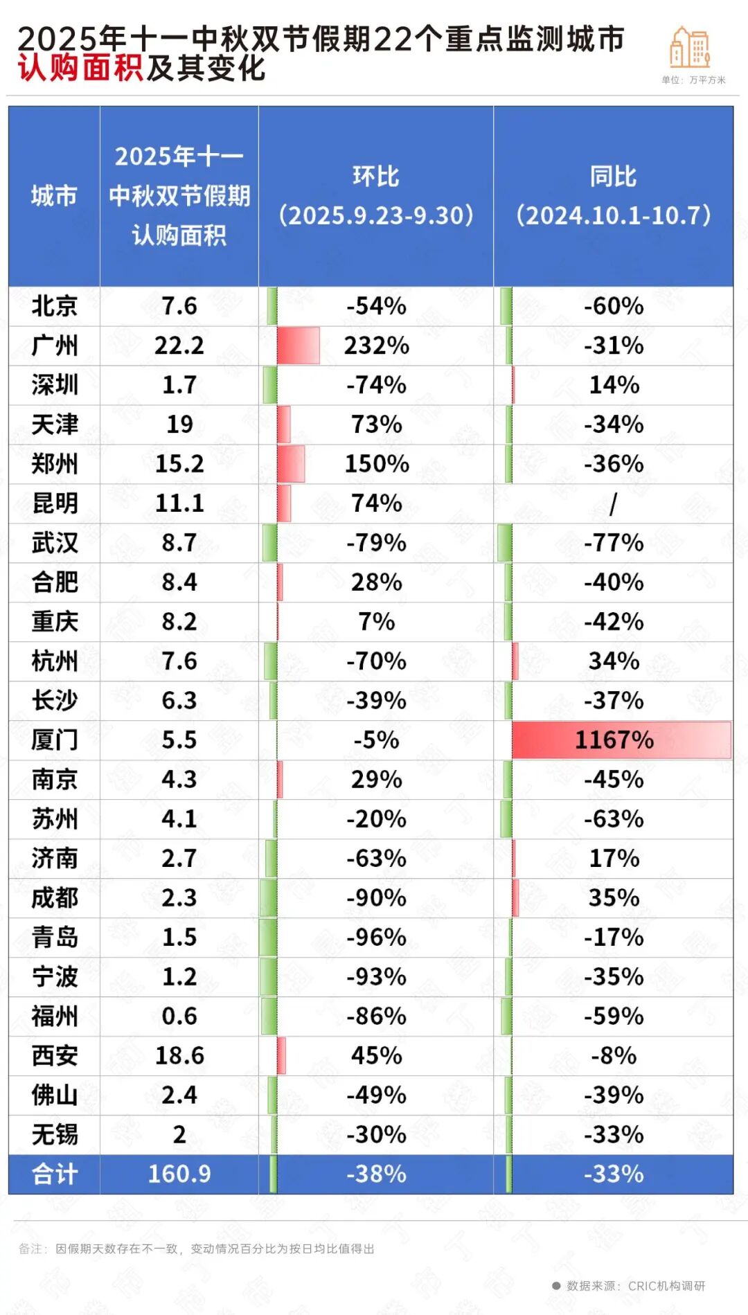 “十一”楼市热度分化，这些城市点状回稳-