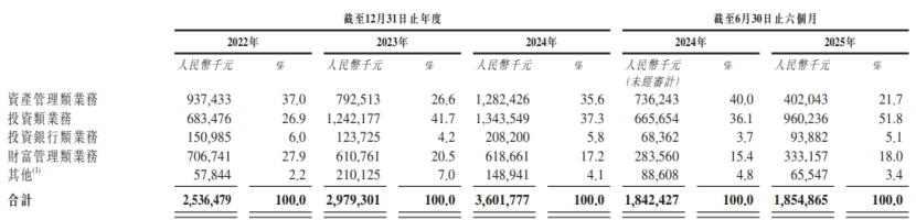 市值超588亿，首创证券赴港IPO，来自北京朝阳区-