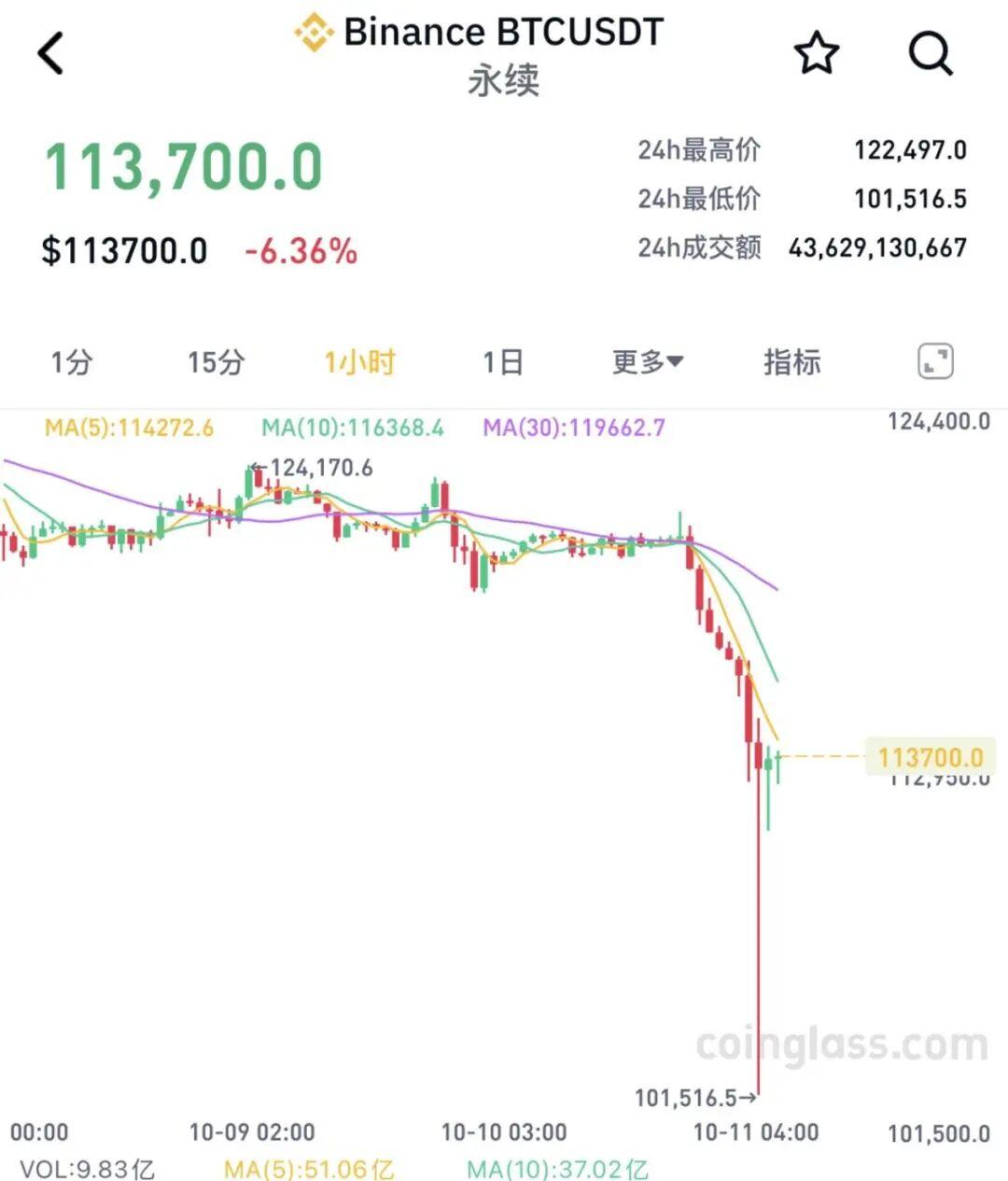 史上最大爆仓，币圈血洗之夜，160万人惨遭清算-
