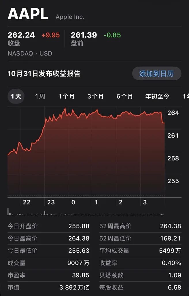 苹果市值暴涨1万亿，iPhone 17卖爆，股价创新高-