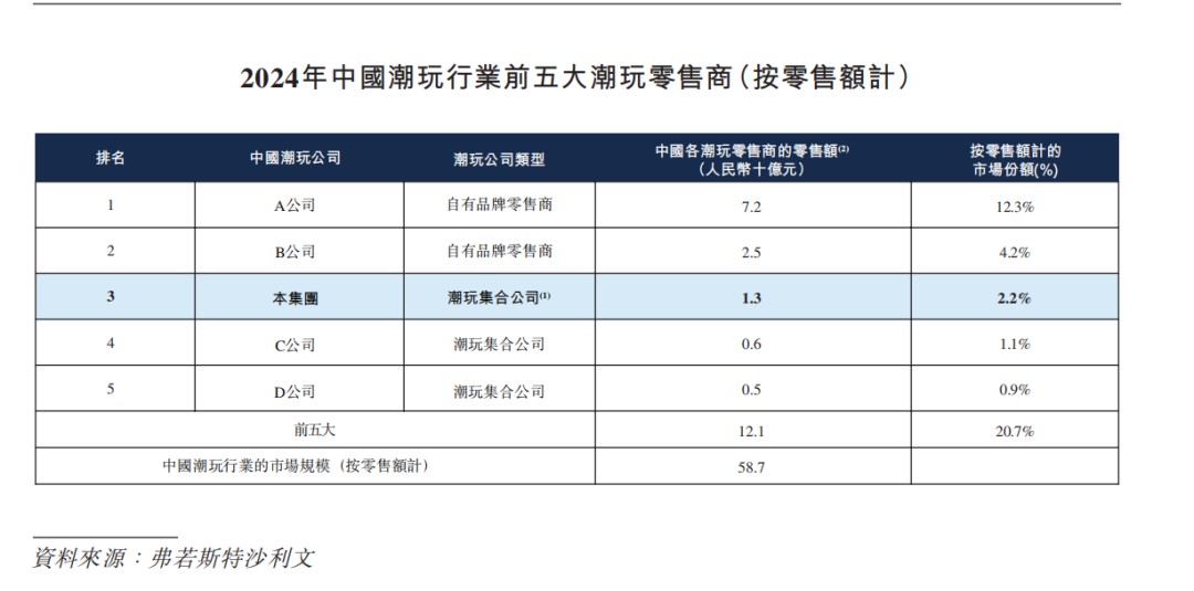 TOP TOY冲刺上市：大店+海外+收购IP+明星营销，托起一个“潮玩大超市”-