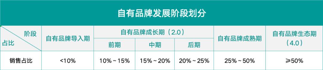为什么永辉们越来越重视“自有品牌”？-