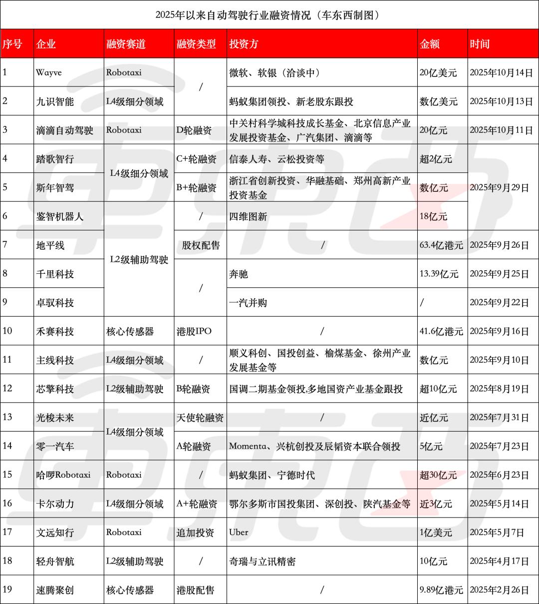 自动驾驶大爆发，19起融资吸金超300亿，四大赛道都很火热-