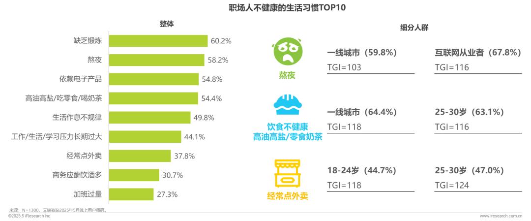 2025年职场人“健康负债” 白皮书-