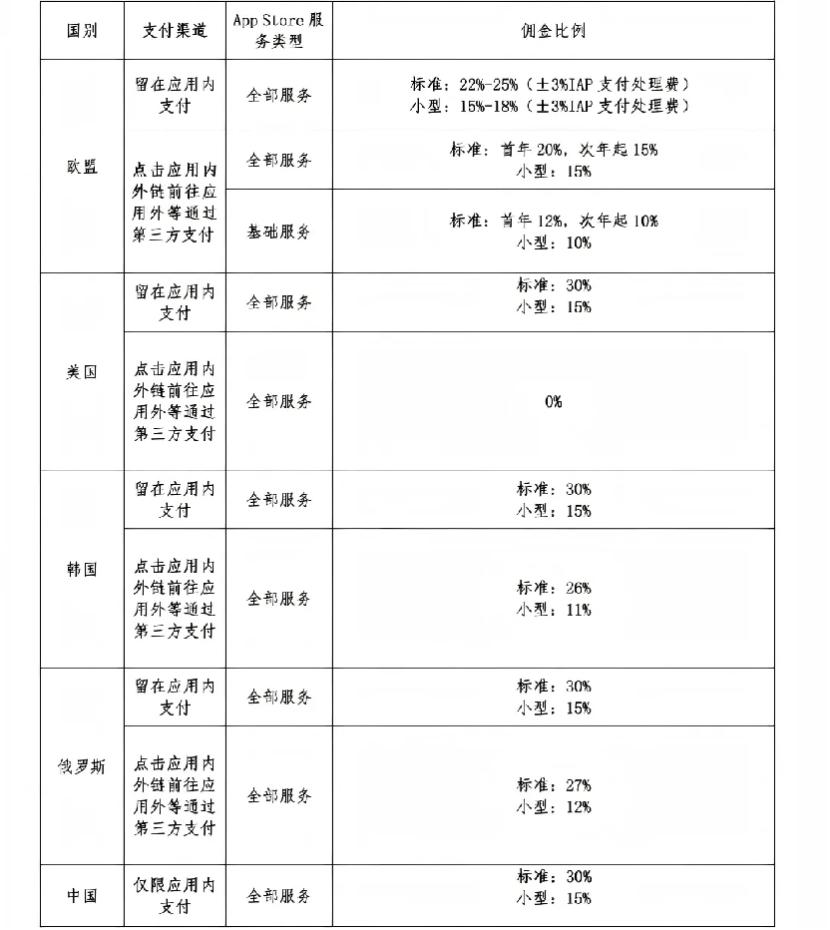 55名中国消费者联合举报苹果，要求零佣金开放第三方支付与应用商店-