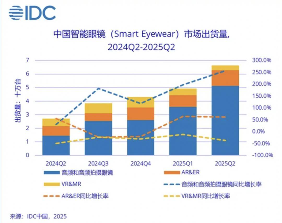 2025年，AI眼镜走下神坛-